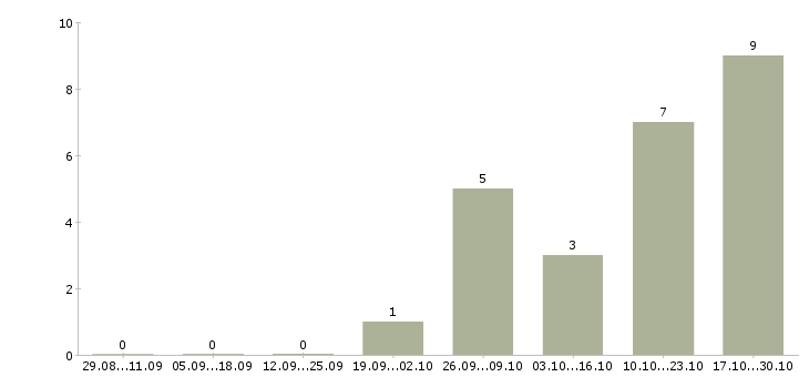 Работа ищем партнеров в Перми - Число вакансий в Перми по специальности ищем партнеров за 2 месяца
