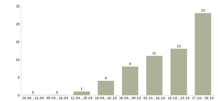 Работа мойщики в Перми - Число вакансий в Перми по специальности мойщики за 2 месяца