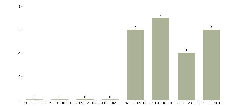 Работа рабочий подсобный в Перми - Число вакансий в Перми по специальности рабочий подсобный за 2 месяца