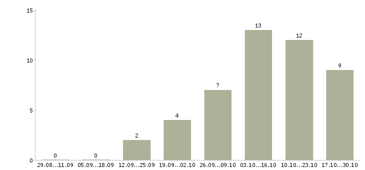 Работа слесарь ремонтник в Перми - Число вакансий в Перми по специальности слесарь ремонтник за 2 месяца