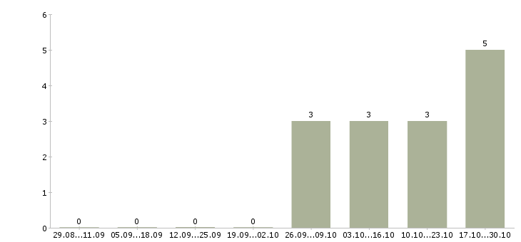 Работа оператор на линию в Подольске - Число вакансий в Подольске по специальности оператор на линию за 2 месяца