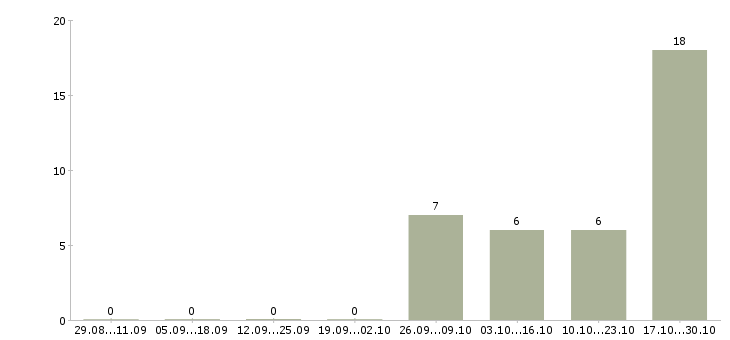 Работа водитель для работы в такси в Пскове - Число вакансий в Пскове по специальности водитель для работы в такси за 2 месяца