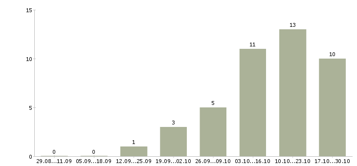 Работа водители категории е в Рязани - Число вакансий в Рязани по специальности водители категории е за 2 месяца