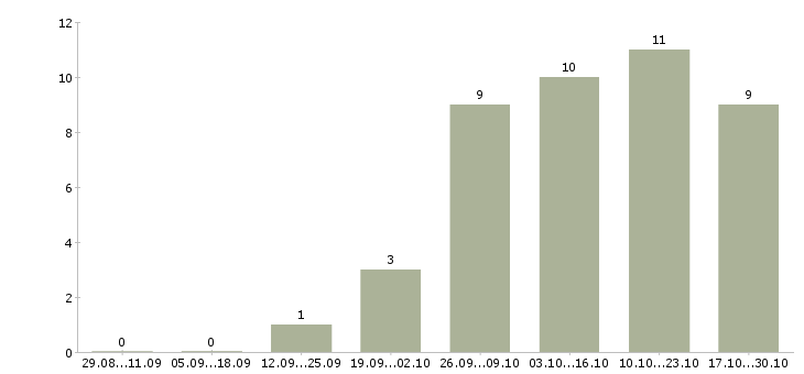 Работа барист в Самаре - Число вакансий в Самаре по специальности барист за 2 месяца
