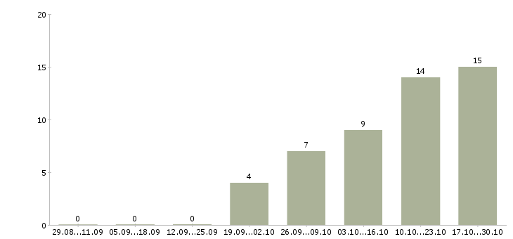 Работа преподаватель английского языка в Саратове - Число вакансий в Саратове по специальности преподаватель английского языка за 2 месяца