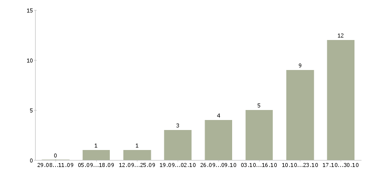 Работа директор магазинов в Серпухове - Число вакансий в Серпухове по специальности директор магазинов за 2 месяца