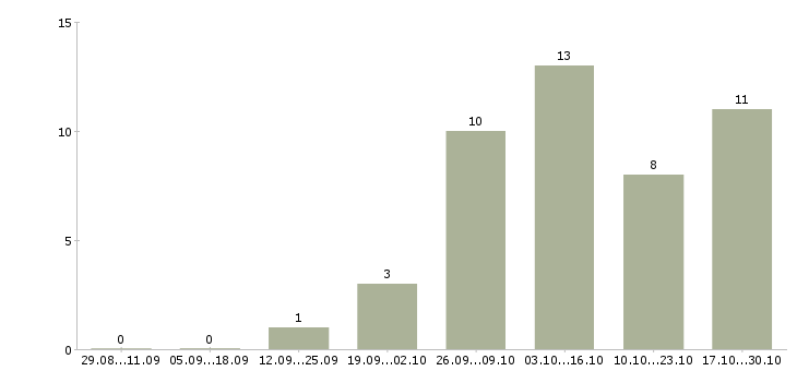 Работа водитель без опыта в Смоленске - Число вакансий в Смоленске по специальности водитель без опыта за 2 месяца