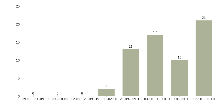 Работа водитель категория е в Смоленске - Число вакансий в Смоленске по специальности водитель категория е за 2 месяца