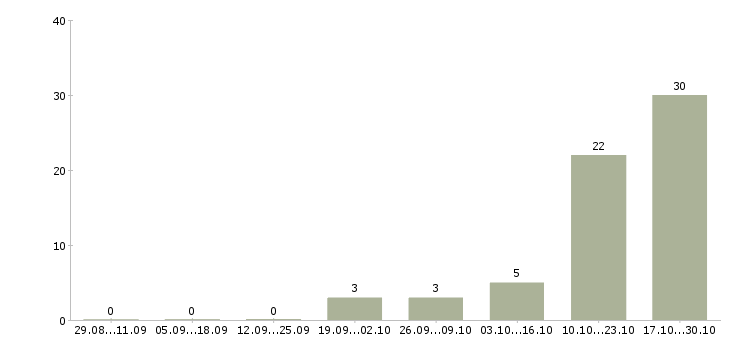 Работа консультант в магазин в Солнечногорске - Число вакансий в Солнечногорске по специальности консультант в магазин за 2 месяца