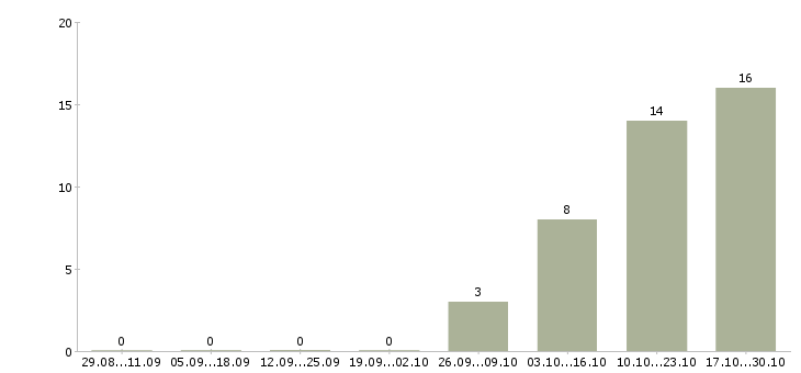 Работа размещение объявлений в Стерлитамаке - Число вакансий в Стерлитамаке по специальности размещение объявлений за 2 месяца