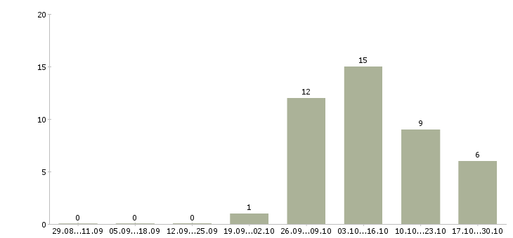 Работа техник по эксплуатации в Сургуте - Число вакансий в Сургуте по специальности техник по эксплуатации за 2 месяца