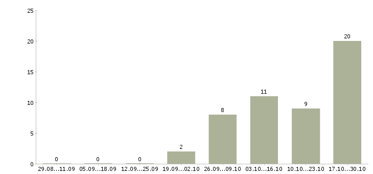 Работа водитель на доставку в Твери - Число вакансий в Твери по специальности водитель на доставку за 2 месяца
