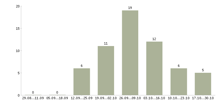 Работа подработка студентам в Твери - Число вакансий в Твери по специальности подработка студентам за 2 месяца
