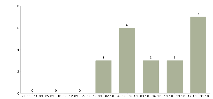 Работа оператор на чпу в Тольятти - Число вакансий в Тольятти по специальности оператор на чпу за 2 месяца
