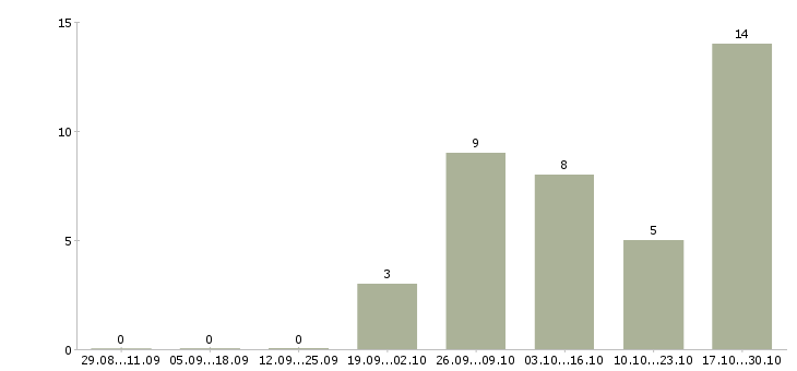 Работа с текстами на дому в Туле - Число вакансий в Туле по специальности с текстами на дому за 2 месяца