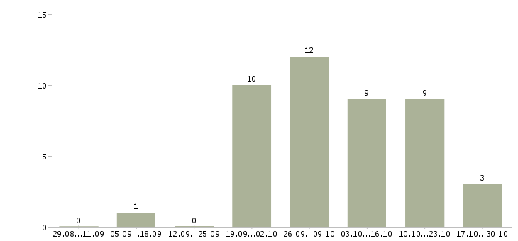 Работа подработка студентам в Тюмени - Число вакансий в Тюмени по специальности подработка студентам за 2 месяца