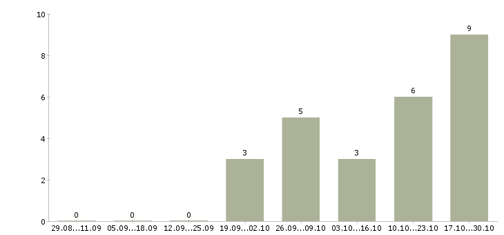Работа семейный водитель в Тюмени - Число вакансий в Тюмени по специальности семейный водитель за 2 месяца