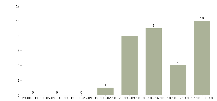 Работа на азс в Уфе - Число вакансий в Уфе по специальности на азс за 2 месяца