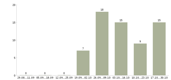 Работа оператор сайта в Хабаровске - Число вакансий в Хабаровске по специальности оператор сайта за 2 месяца