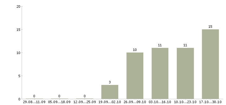 Работа водитель без опыта в Чебоксарах - Число вакансий в Чебоксарах по специальности водитель без опыта за 2 месяца