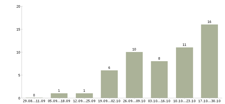 Работа менеджер в ресторан в Челябинске - Число вакансий в Челябинске по специальности менеджер в ресторан за 2 месяца
