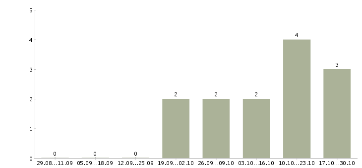 Работа творческим людям в Чите - Число вакансий в Чите по специальности творческим людям за 2 месяца