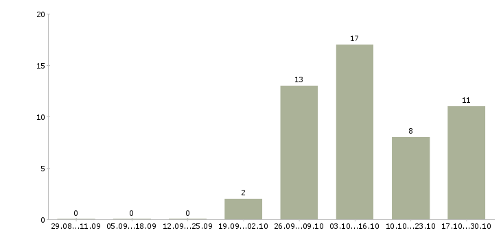 Работа бухгалтер без опыта работы в Ярославле - Число вакансий в Ярославле по специальности бухгалтер без опыта работы за 2 месяца
