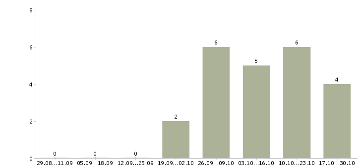 Работа директор технический в Ярославле - Число вакансий в Ярославле по специальности директор технический за 2 месяца