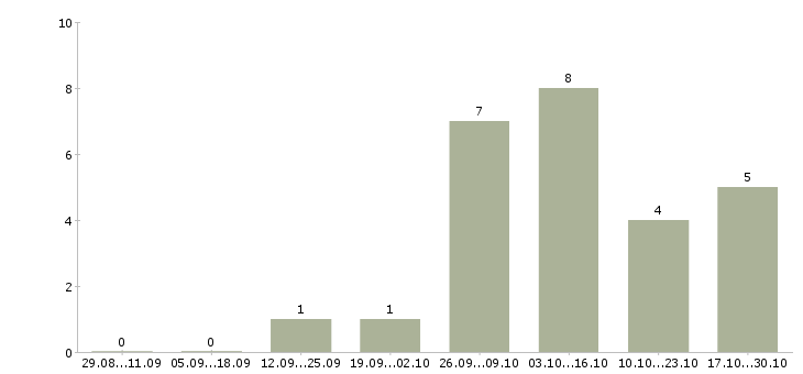 Работа творческим людям в Ярославле - Число вакансий в Ярославле по специальности творческим людям за 2 месяца