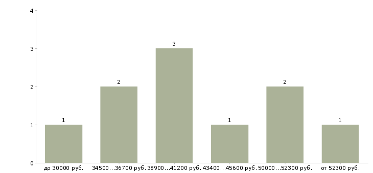 Найти работу главный механик в Самаре - График распределения вакансий «главный механик» по зарплате