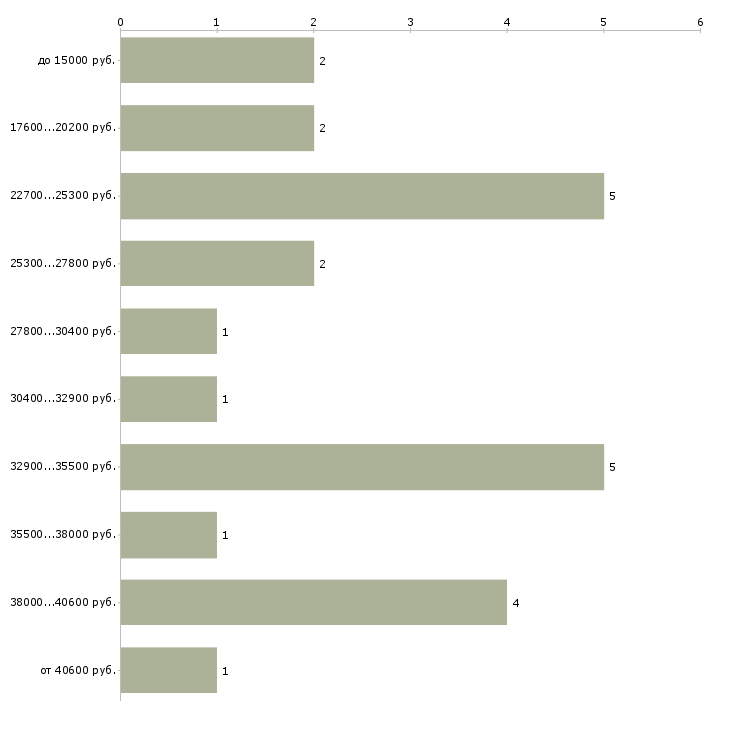 Найти работу курьер документы в Уфе - График распределения вакансий «курьер документы» по зарплате