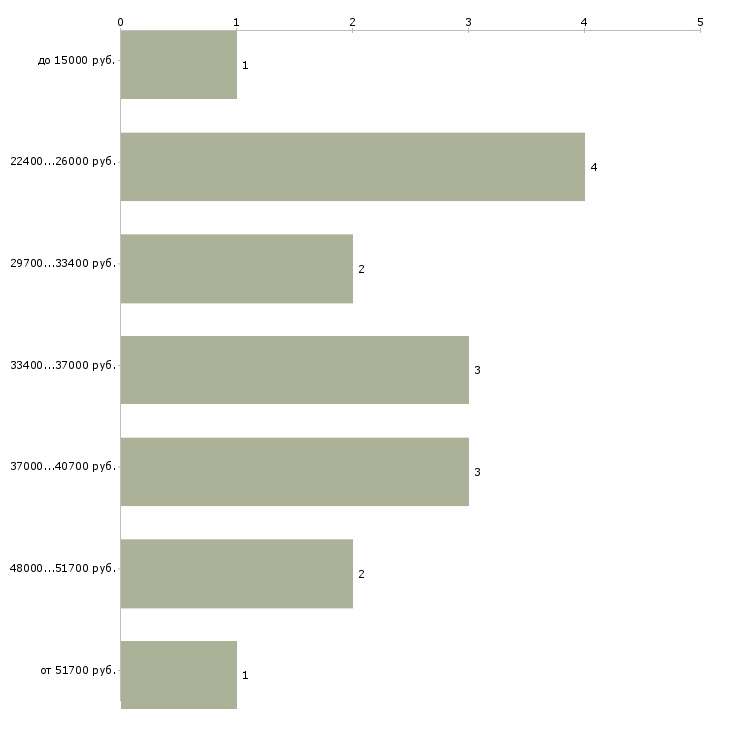 Найти работу курьер пеший с ежедневной оплатой в Москве - График распределения вакансий «курьер пеший с ежедневной оплатой» по зарплате