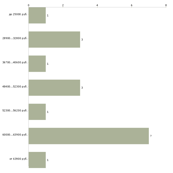Найти работу машинист на погрузчик в Краснодаре - График распределения вакансий «машинист на погрузчик» по зарплате