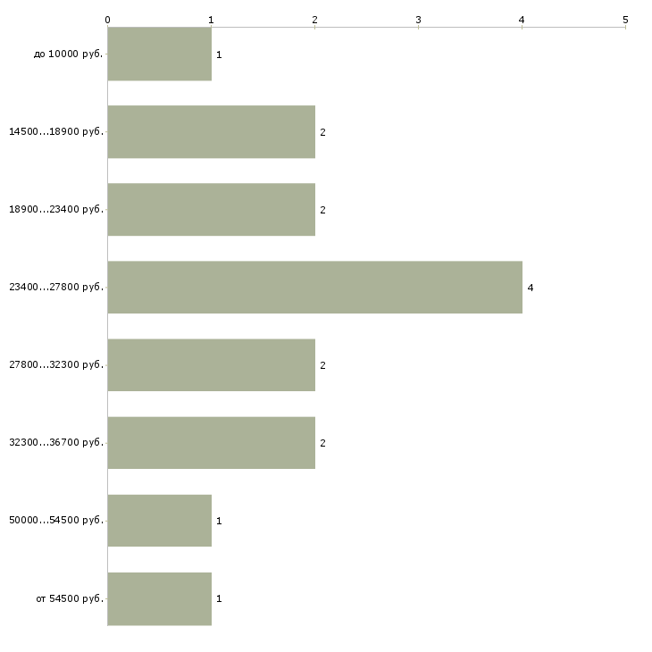 Найти работу на планшете в Калуге - График распределения вакансий «на планшете» по зарплате