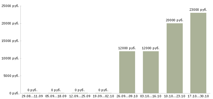 Вакансии агент продаж Чувашия - Медиана зарплат агент продаж Чувашия за 2 месяца