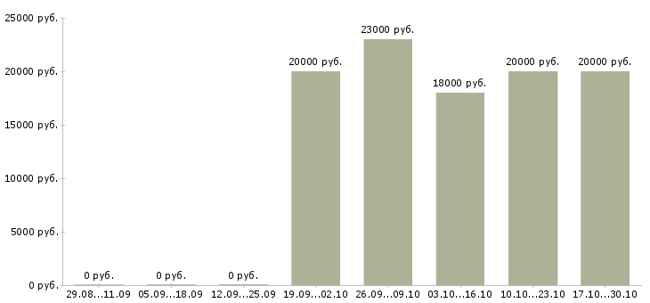 Вакансии администратор на телефоне Набережные челны - Медиана зарплат администратор на телефоне Набережные челны за 2 месяца