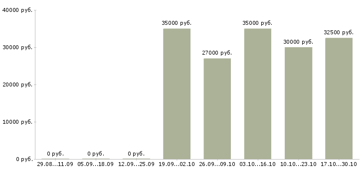 Вакансии администратор сайтов в Хабаровске - Медиана зарплат администратор сайтов в Хабаровске за 2 месяца