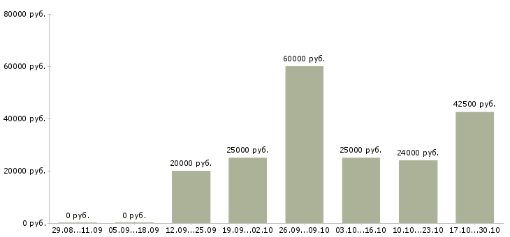 Вакансии бизнес для людей в Кирове - Медиана зарплат бизнес для людей в Кирове за 2 месяца