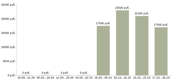 Вакансии бухгалтер на первичную документацию в Тольятти - Медиана зарплат бухгалтер на первичную документацию в Тольятти за 2 месяца