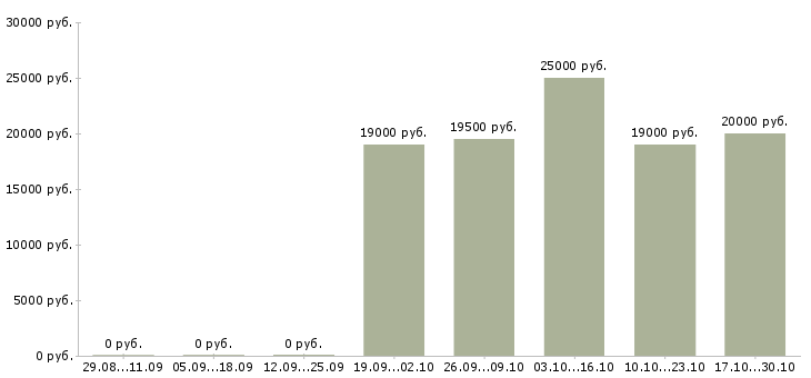 Вакансии бухгалтер по расчетам Удмуртия - Медиана зарплат бухгалтер по расчетам Удмуртия за 2 месяца