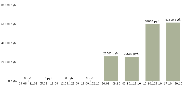 Вакансии водители категории д в Волгограде - Медиана зарплат водители категории д в Волгограде за 2 месяца