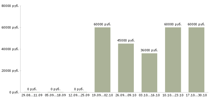 Вакансии водитель категория д в Тюмени - Медиана зарплат водитель категория д в Тюмени за 2 месяца