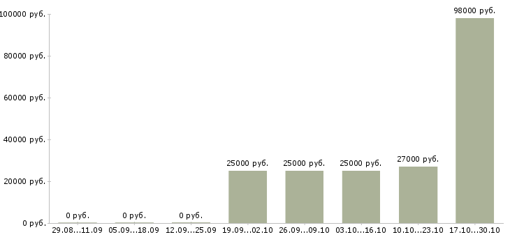 Вакансии водитель на подработку Татарстан - Медиана зарплат водитель на подработку Татарстан за 2 месяца