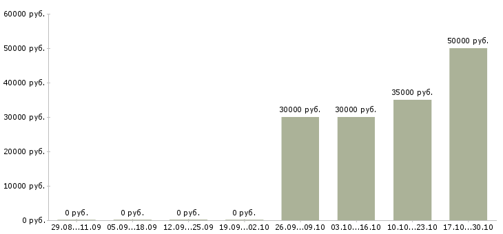 Вакансии водитель со со своим автомобилем Ростов-на-дону - Медиана зарплат водитель со со своим автомобилем Ростов-на-дону за 2 месяца