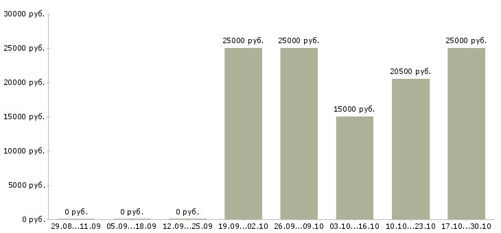Вакансии грузчики на подработку в Саратове - Медиана зарплат грузчики на подработку в Саратове за 2 месяца