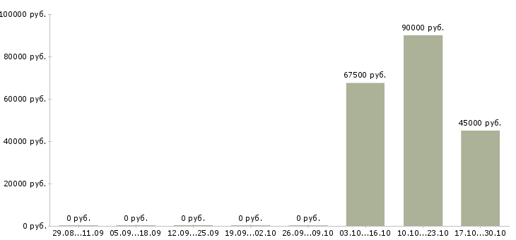 Вакансии директор на производство в Владимире - Медиана зарплат директор на производство в Владимире за 2 месяца