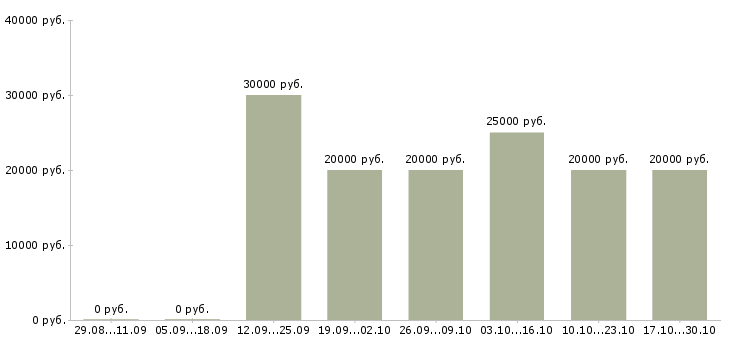 Вакансии женщины для работы на дому в Костроме - Медиана зарплат женщины для работы на дому в Костроме за 2 месяца