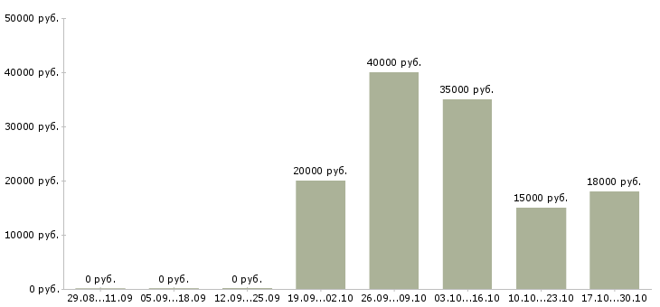 Вакансии заработок из дома в Владимире - Медиана зарплат заработок из дома в Владимире за 2 месяца