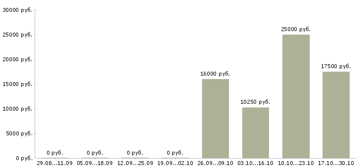 Вакансии инженеры технологи в Чебоксарах - Медиана зарплат инженеры технологи в Чебоксарах за 2 месяца