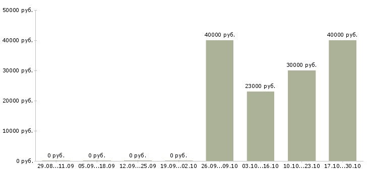 Вакансии ищем продавцов в Новосибирске - Медиана зарплат ищем продавцов в Новосибирске за 2 месяца